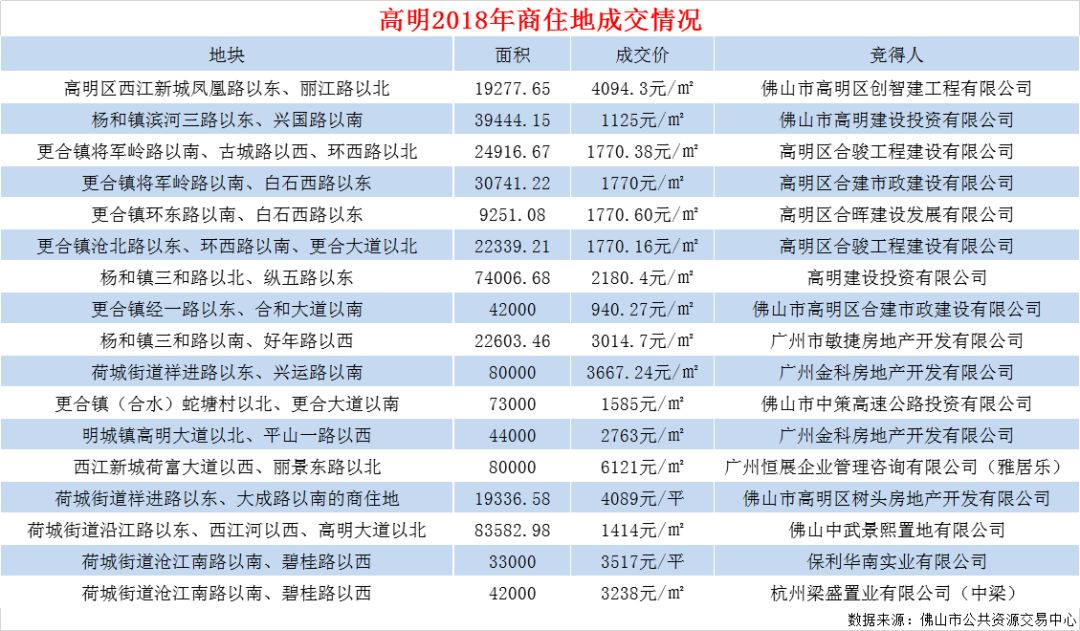 高明在售楼盘最新动态概览